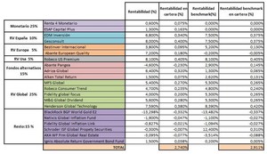 Cartera 2014: asignación de fondos I Trimestre